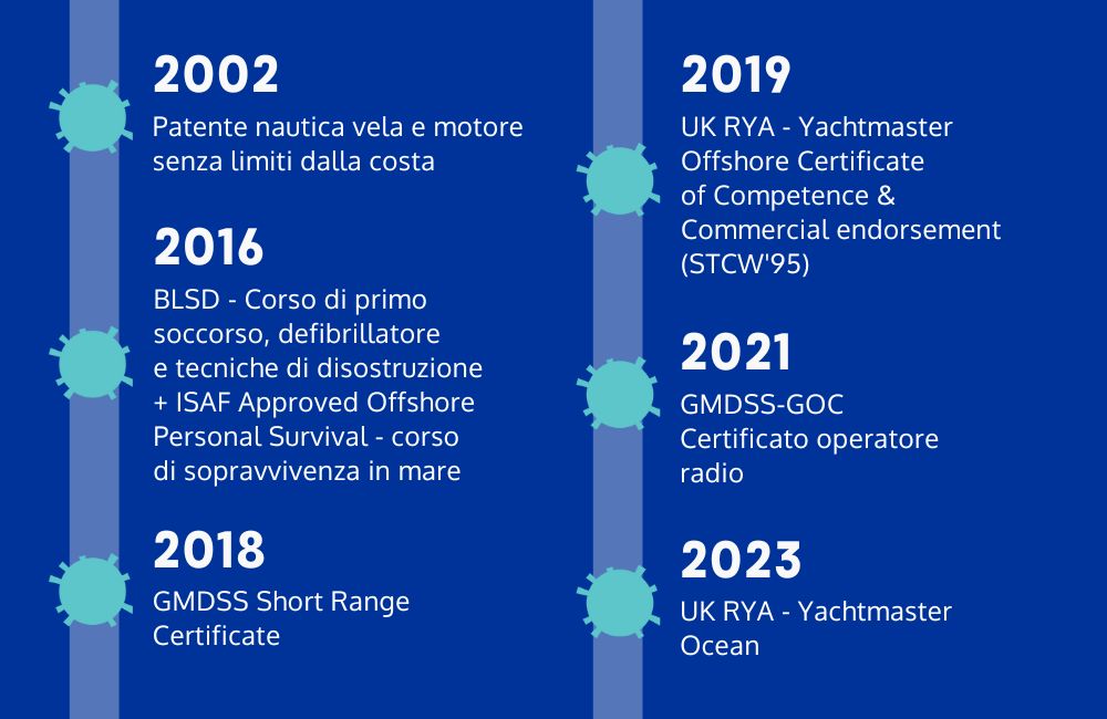 Infografica con le tappe del percorso professionale di Andrea, lo skipper di Mina Vagante 2